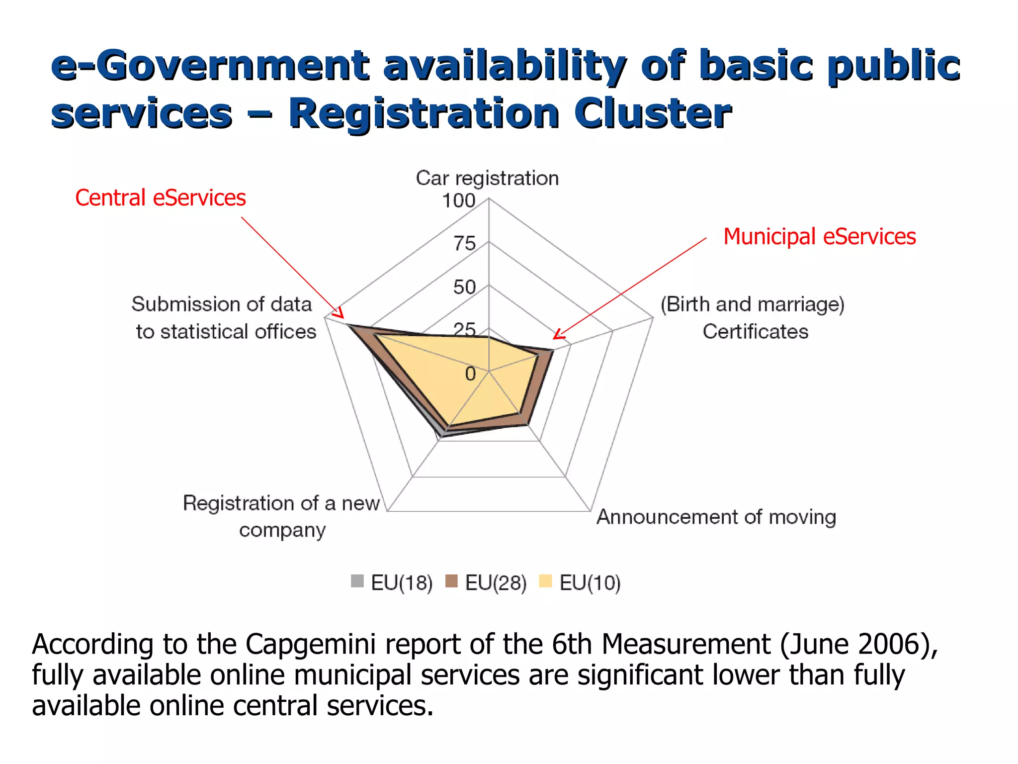e-Government availability of basic public
 services – Registration Cluster

   Central eServices
                                                        Municipal eServices




According to the Capgemini report of the 6th Measurement (June 2006),
fully available online municipal services are significant lower than fully
available online central services.
 