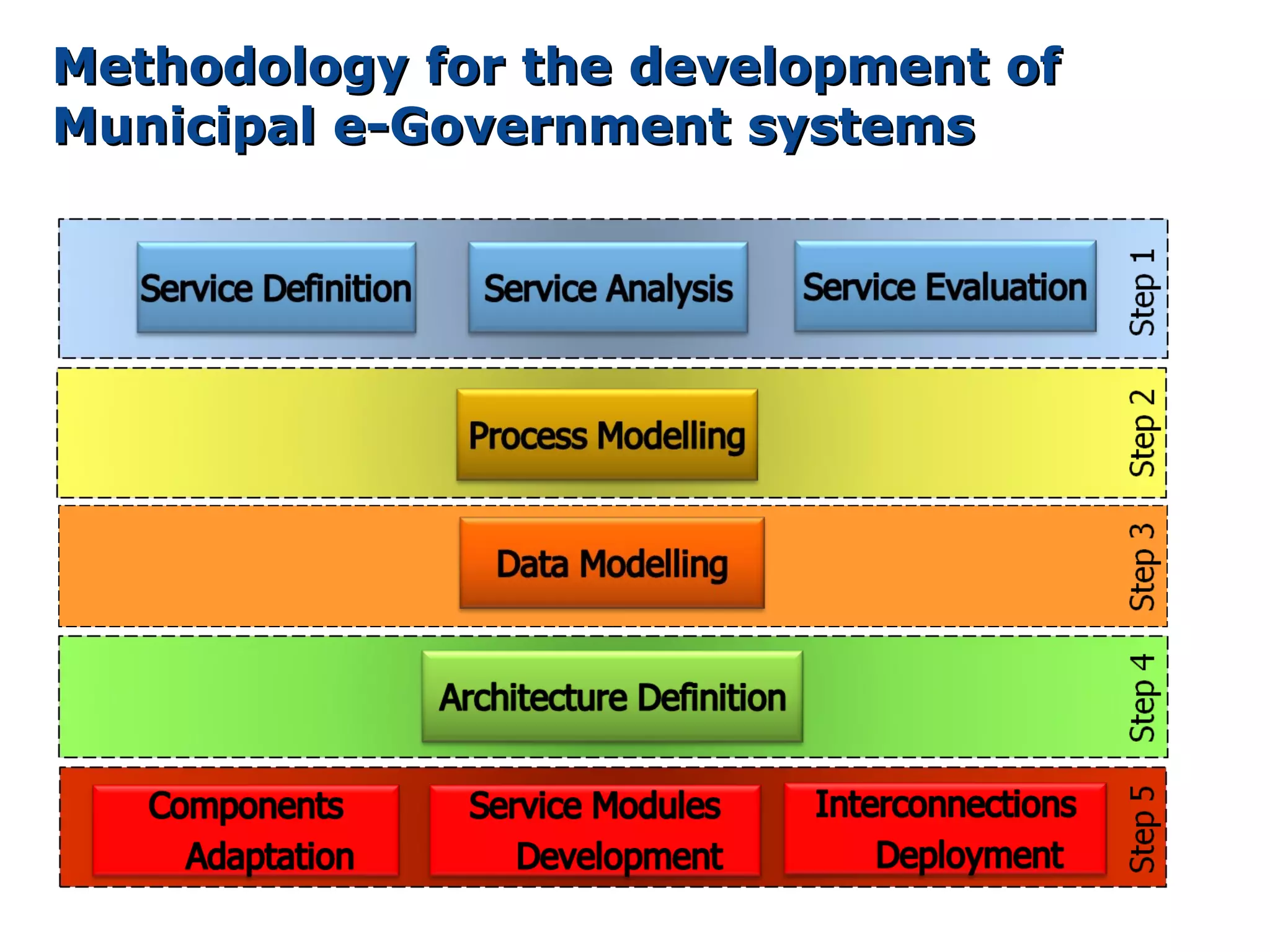 Methodology for the development of
Municipal e-Government systems
 