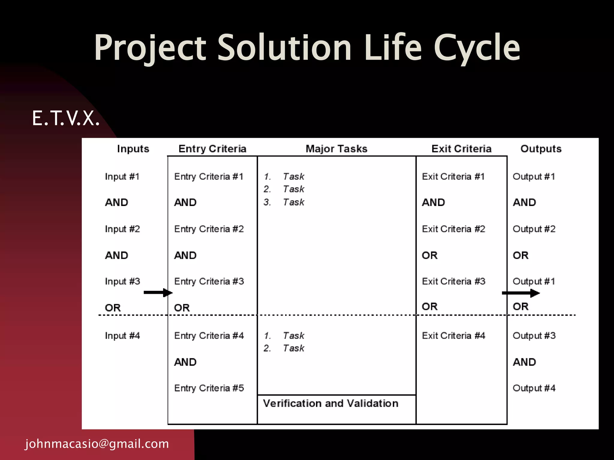 Project Solution Life Cycle
johnmacasio@gmail.com
E.T.V.X.
 