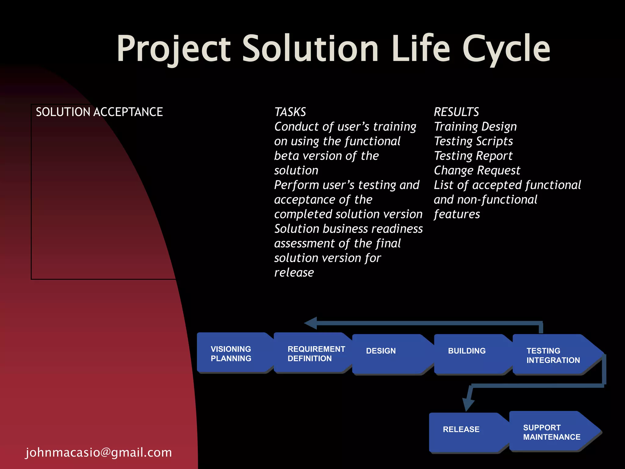 Project Solution Life Cycle
johnmacasio@gmail.com
VISIONING
PLANNING
REQUIREMENT
DEFINITION
DESIGN BUILDING TESTING
INTEGRATION
RELEASE SUPPORT
MAINTENANCE
SOLUTION ACCEPTANCE TASKS
Conduct of user’s training
on using the functional
beta version of the
solution
Perform user’s testing and
acceptance of the
completed solution version
Solution business readiness
assessment of the final
solution version for
release
RESULTS
Training Design
Testing Scripts
Testing Report
Change Request
List of accepted functional
and non-functional
features
 