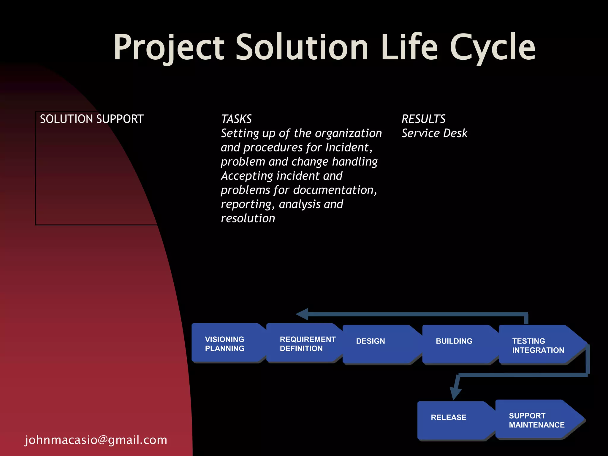 Project Solution Life Cycle
johnmacasio@gmail.com
VISIONING
PLANNING
REQUIREMENT
DEFINITION
DESIGN BUILDING TESTING
INTEGRATION
RELEASE SUPPORT
MAINTENANCE
SOLUTION SUPPORT TASKS
Setting up of the organization
and procedures for Incident,
problem and change handling
Accepting incident and
problems for documentation,
reporting, analysis and
resolution
RESULTS
Service Desk
 