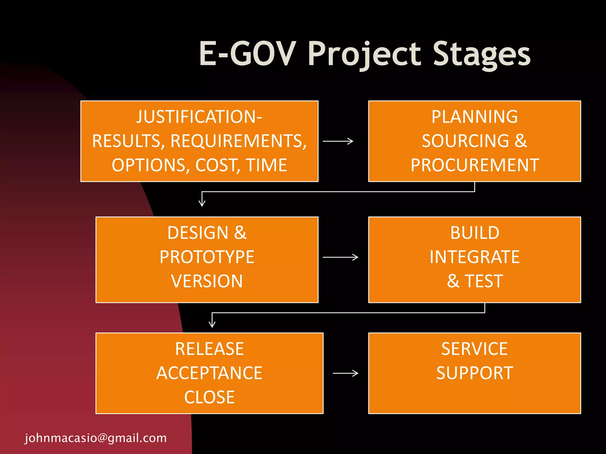 E-GOV Project Stages
johnmacasio@gmail.com
JUSTIFICATION-
RESULTS, REQUIREMENTS,
OPTIONS, COST, TIME
DESIGN &
PROTOTYPE
VERSION
PLANNING
SOURCING &
PROCUREMENT
BUILD
INTEGRATE
& TEST
RELEASE
ACCEPTANCE
CLOSE
SERVICE
SUPPORT
 