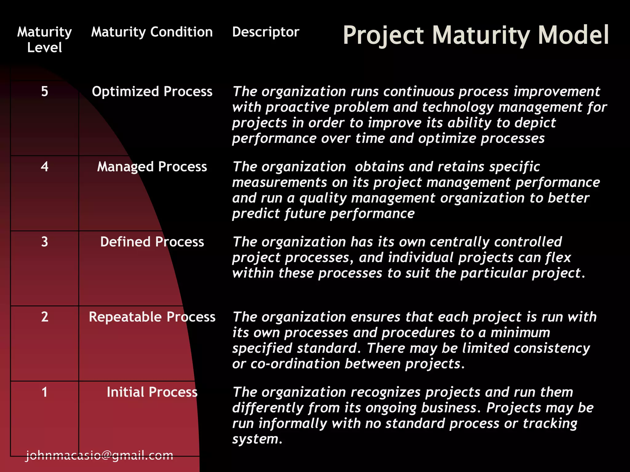 Project Maturity Model
johnmacasio@gmail.com
Maturity
Level
Maturity Condition Descriptor
5 Optimized Process The organization runs continuous process improvement
with proactive problem and technology management for
projects in order to improve its ability to depict
performance over time and optimize processes
4 Managed Process The organization obtains and retains specific
measurements on its project management performance
and run a quality management organization to better
predict future performance
3 Defined Process The organization has its own centrally controlled
project processes, and individual projects can flex
within these processes to suit the particular project.
2 Repeatable Process The organization ensures that each project is run with
its own processes and procedures to a minimum
specified standard. There may be limited consistency
or co-ordination between projects.
1 Initial Process The organization recognizes projects and run them
differently from its ongoing business. Projects may be
run informally with no standard process or tracking
system.
 