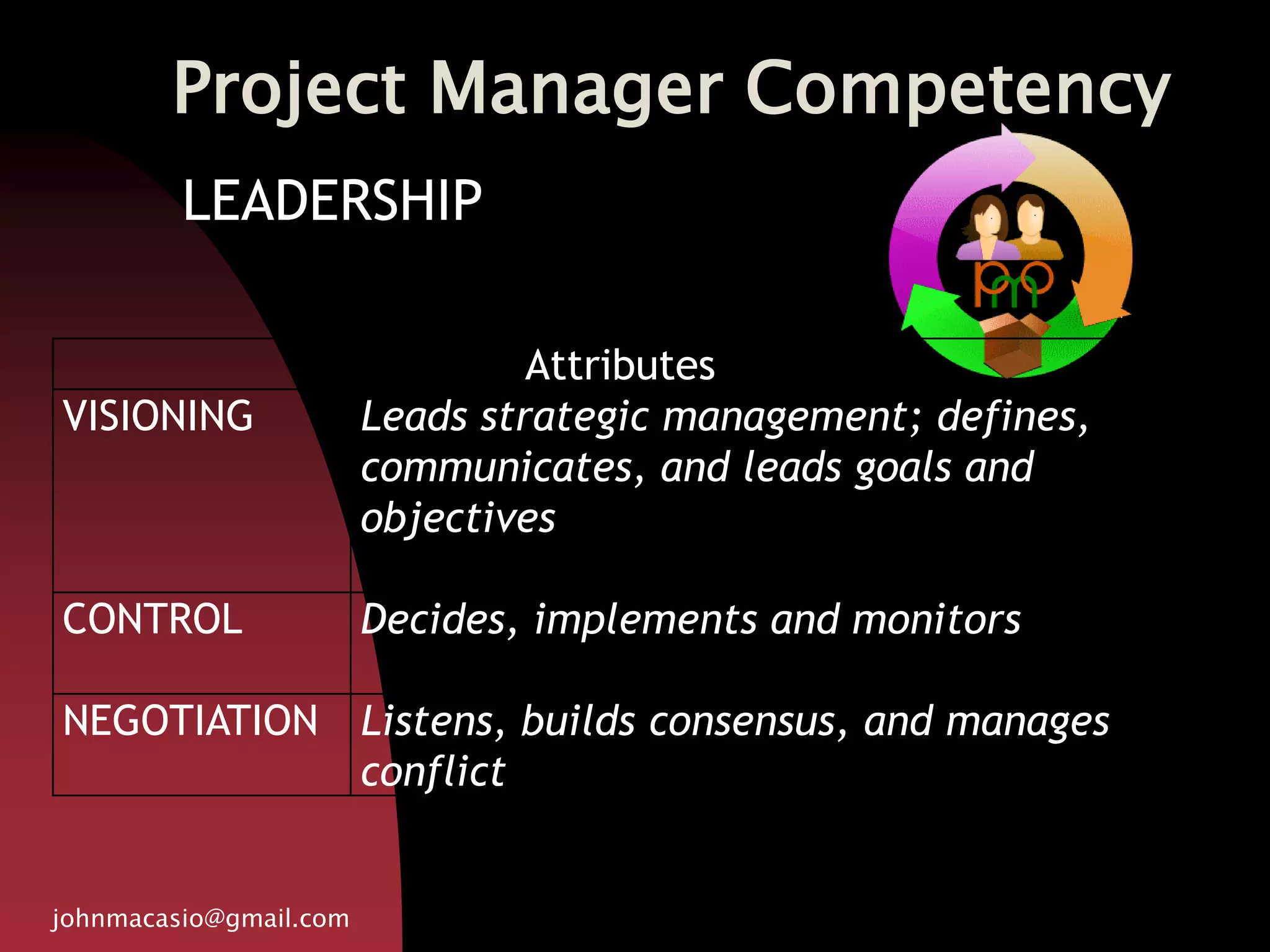 Project Manager Competency
johnmacasio@gmail.com
Attributes
VISIONING Leads strategic management; defines,
communicates, and leads goals and
objectives
CONTROL Decides, implements and monitors
NEGOTIATION Listens, builds consensus, and manages
conflict
LEADERSHIP
 