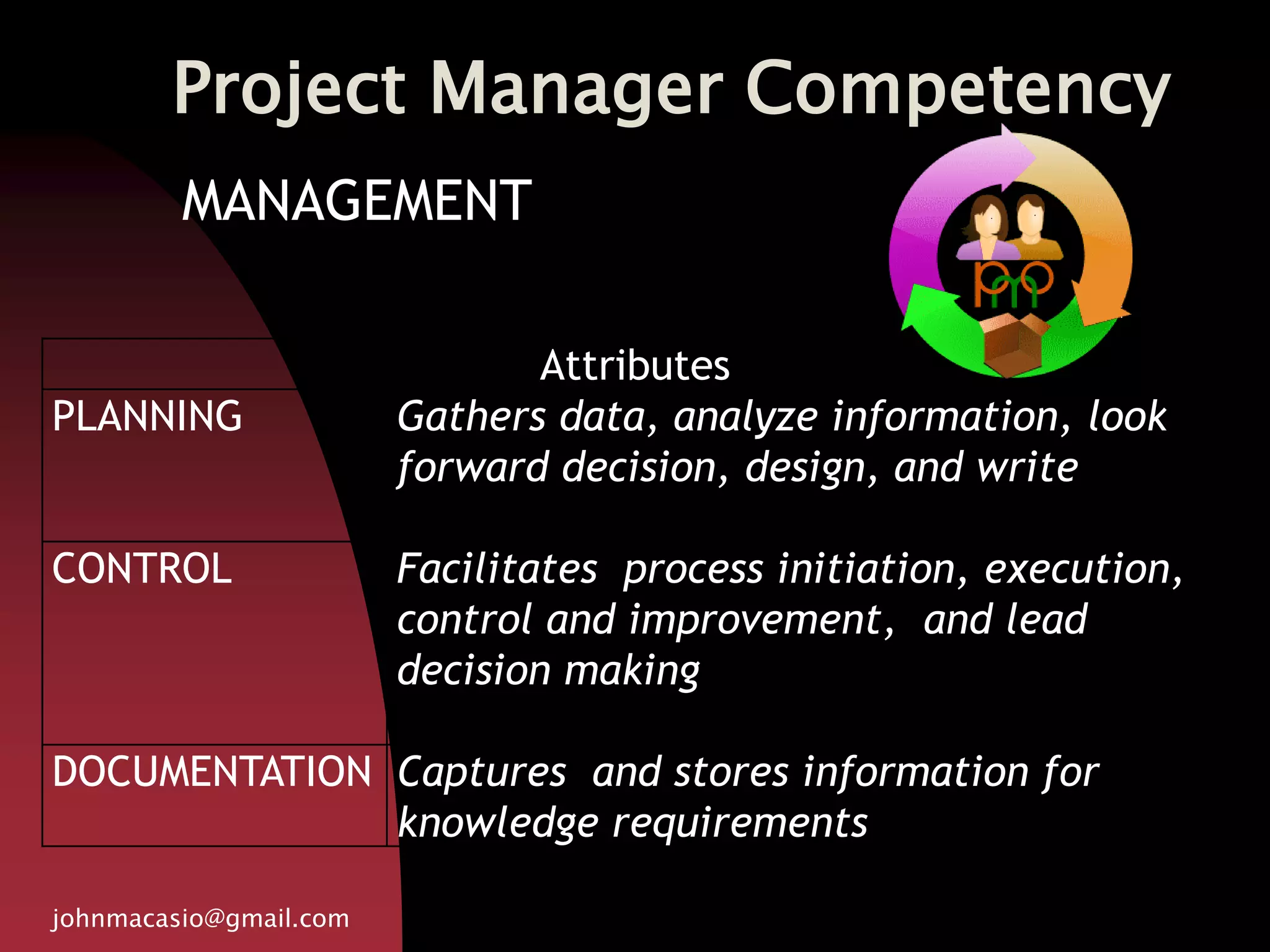 Project Manager Competency
johnmacasio@gmail.com
MANAGEMENT
Attributes
PLANNING Gathers data, analyze information, look
forward decision, design, and write
CONTROL Facilitates process initiation, execution,
control and improvement, and lead
decision making
DOCUMENTATION Captures and stores information for
knowledge requirements
 