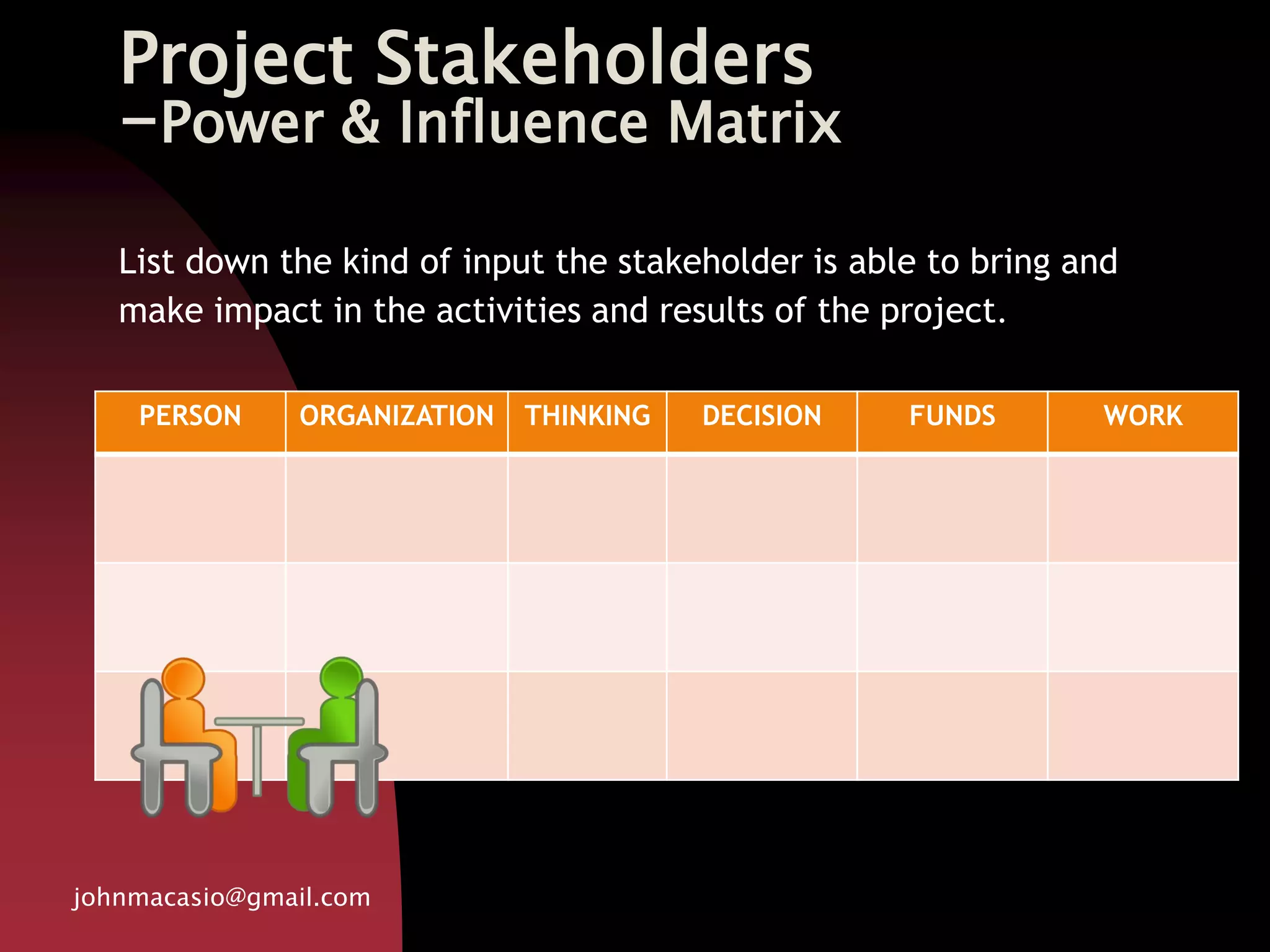 Project Stakeholders
-Power & Influence Matrix
PERSON ORGANIZATION THINKING DECISION FUNDS WORK
johnmacasio@gmail.com
List down the kind of input the stakeholder is able to bring and
make impact in the activities and results of the project.
 