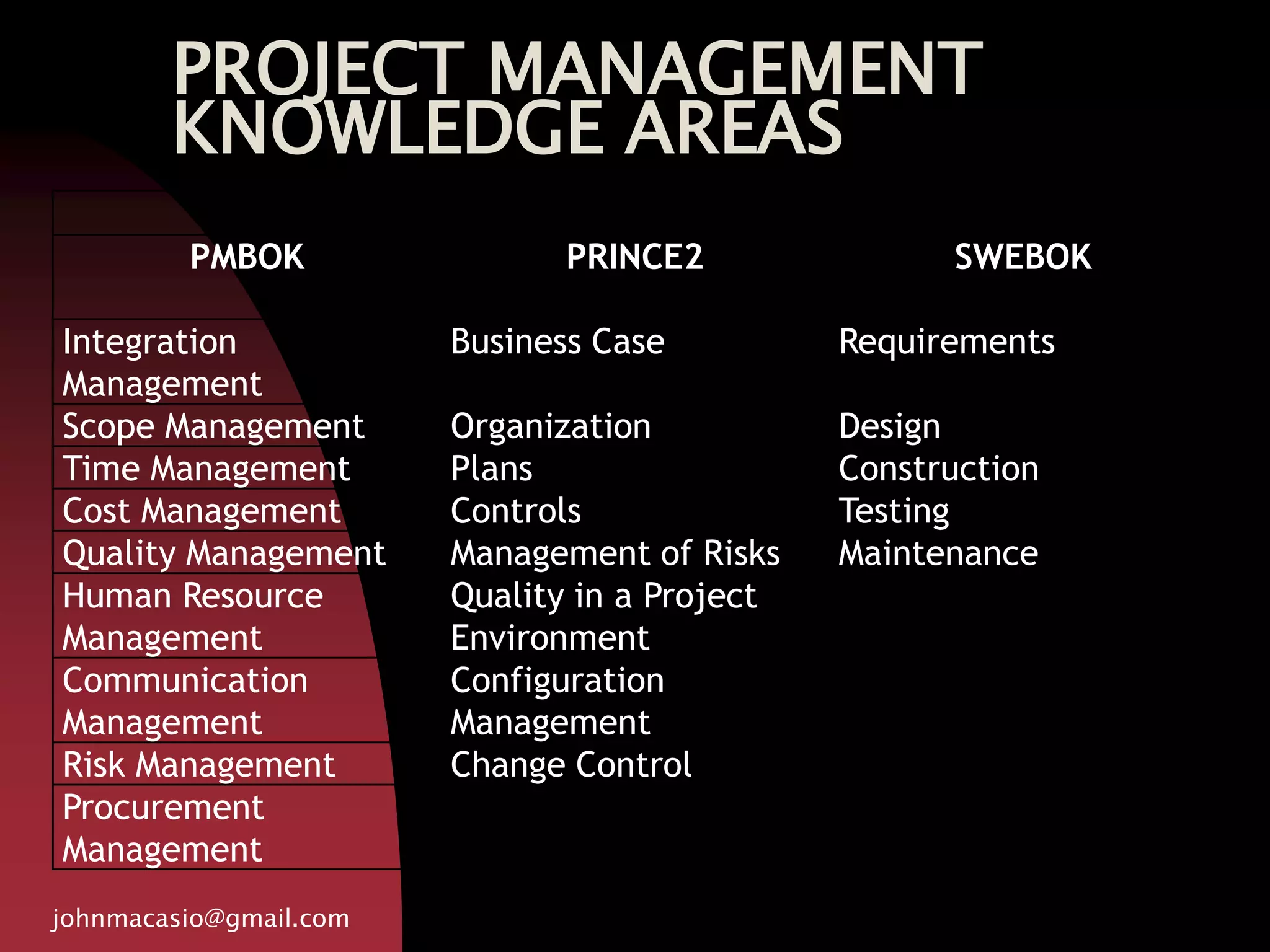 PROJECT MANAGEMENT
KNOWLEDGE AREAS
johnmacasio@gmail.com
PMBOK PRINCE2 SWEBOK
Integration
Management
Business Case Requirements
Scope Management Organization Design
Time Management Plans Construction
Cost Management Controls Testing
Quality Management Management of Risks Maintenance
Human Resource
Management
Quality in a Project
Environment
Communication
Management
Configuration
Management
Risk Management Change Control
Procurement
Management
 