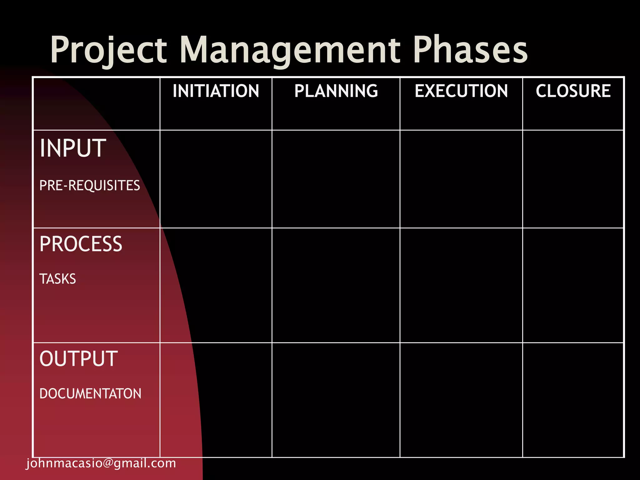 Project Management Phases
johnmacasio@gmail.com
INITIATION PLANNING EXECUTION CLOSURE
INPUT
PRE-REQUISITES
PROCESS
TASKS
OUTPUT
DOCUMENTATON
 