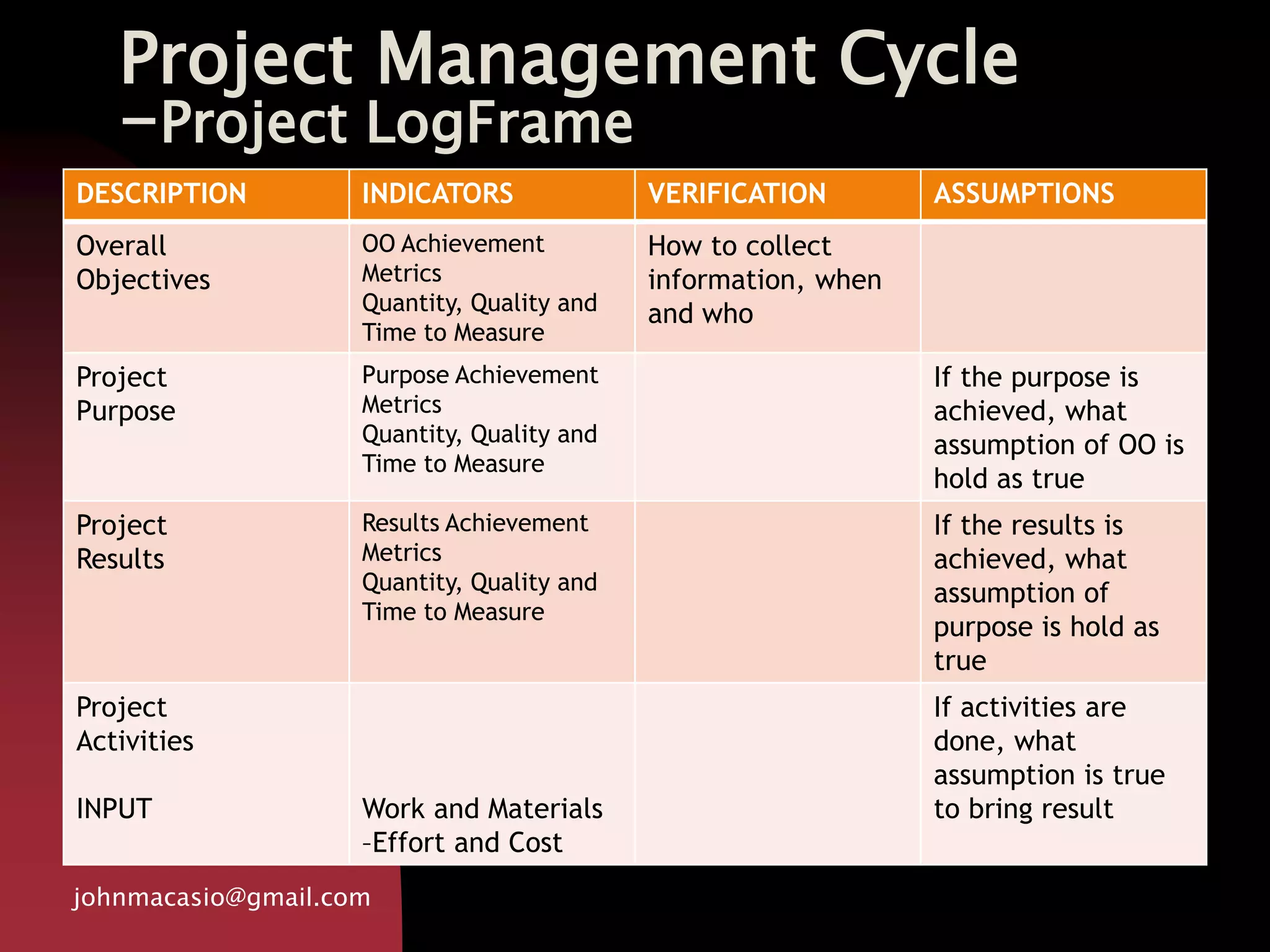 Project Management Cycle
-Project LogFrame
DESCRIPTION INDICATORS VERIFICATION ASSUMPTIONS
Overall
Objectives
OO Achievement
Metrics
Quantity, Quality and
Time to Measure
How to collect
information, when
and who
Project
Purpose
Purpose Achievement
Metrics
Quantity, Quality and
Time to Measure
If the purpose is
achieved, what
assumption of OO is
hold as true
Project
Results
Results Achievement
Metrics
Quantity, Quality and
Time to Measure
If the results is
achieved, what
assumption of
purpose is hold as
true
Project
Activities
INPUT Work and Materials
–Effort and Cost
If activities are
done, what
assumption is true
to bring result
johnmacasio@gmail.com
 
