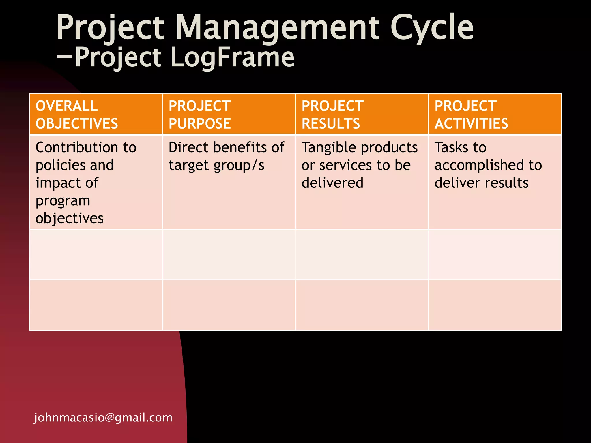 Project Management Cycle
-Project LogFrame
OVERALL
OBJECTIVES
PROJECT
PURPOSE
PROJECT
RESULTS
PROJECT
ACTIVITIES
Contribution to
policies and
impact of
program
objectives
Direct benefits of
target group/s
Tangible products
or services to be
delivered
Tasks to
accomplished to
deliver results
johnmacasio@gmail.com
 