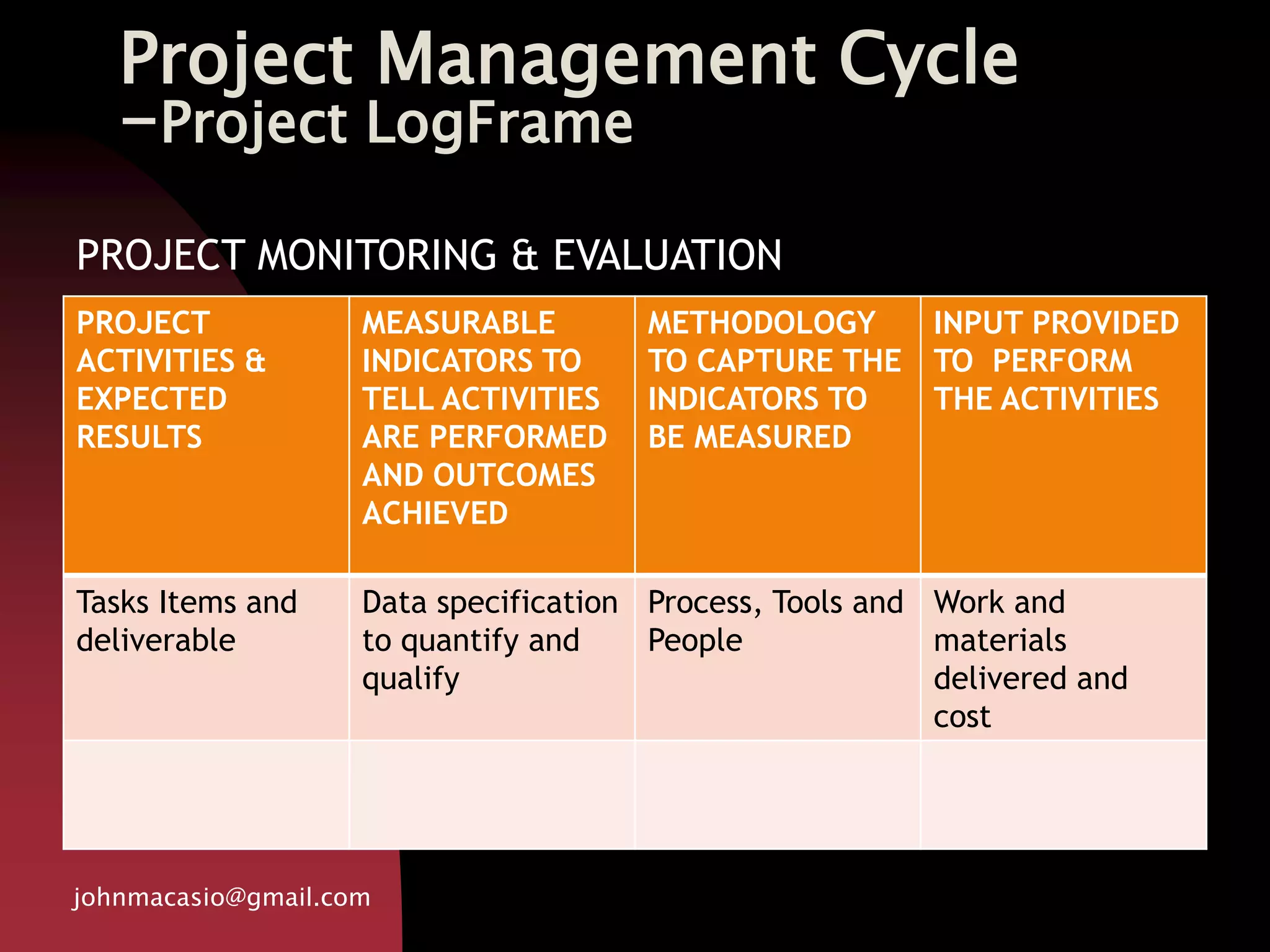 Project Management Cycle
-Project LogFrame
PROJECT
ACTIVITIES &
EXPECTED
RESULTS
MEASURABLE
INDICATORS TO
TELL ACTIVITIES
ARE PERFORMED
AND OUTCOMES
ACHIEVED
METHODOLOGY
TO CAPTURE THE
INDICATORS TO
BE MEASURED
INPUT PROVIDED
TO PERFORM
THE ACTIVITIES
Tasks Items and
deliverable
Data specification
to quantify and
qualify
Process, Tools and
People
Work and
materials
delivered and
cost
johnmacasio@gmail.com
PROJECT MONITORING & EVALUATION
 
