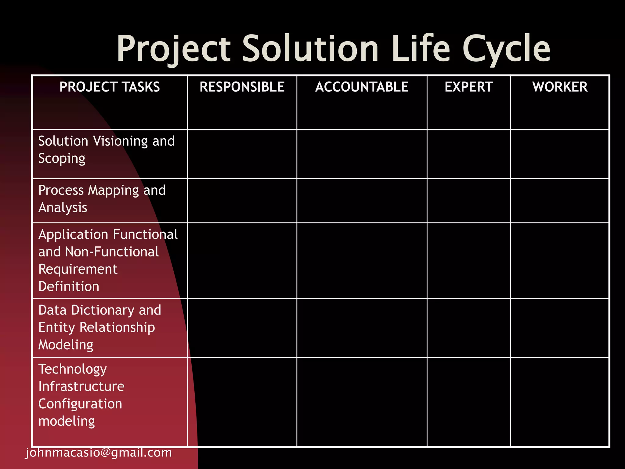 Project Solution Life Cycle
johnmacasio@gmail.com
PROJECT TASKS RESPONSIBLE ACCOUNTABLE EXPERT WORKER
Solution Visioning and
Scoping
Process Mapping and
Analysis
Application Functional
and Non-Functional
Requirement
Definition
Data Dictionary and
Entity Relationship
Modeling
Technology
Infrastructure
Configuration
modeling
 