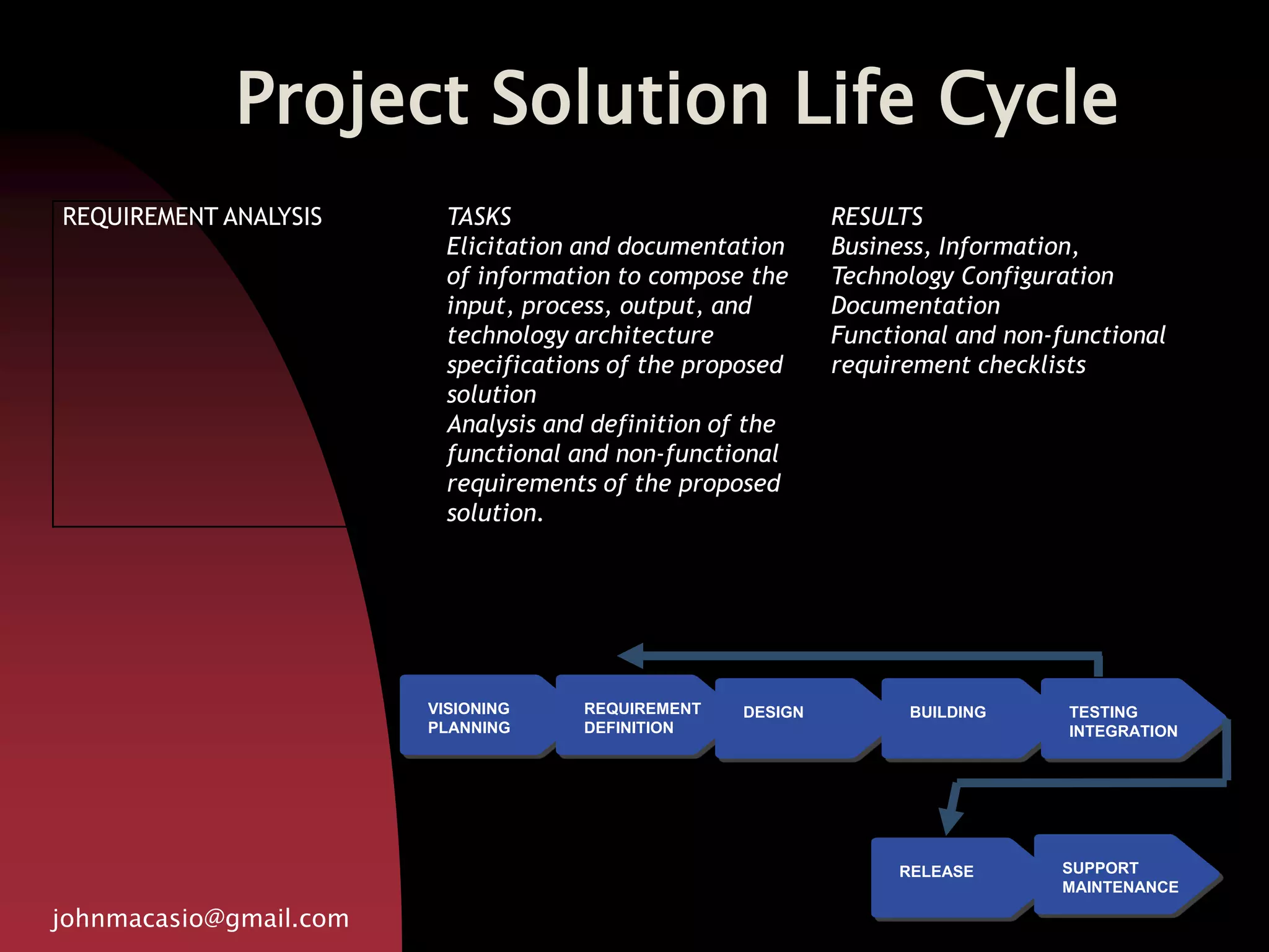 Project Solution Life Cycle
johnmacasio@gmail.com
VISIONING
PLANNING
REQUIREMENT
DEFINITION
DESIGN BUILDING TESTING
INTEGRATION
RELEASE SUPPORT
MAINTENANCE
REQUIREMENT ANALYSIS TASKS
Elicitation and documentation
of information to compose the
input, process, output, and
technology architecture
specifications of the proposed
solution
Analysis and definition of the
functional and non-functional
requirements of the proposed
solution.
RESULTS
Business, Information,
Technology Configuration
Documentation
Functional and non-functional
requirement checklists
 