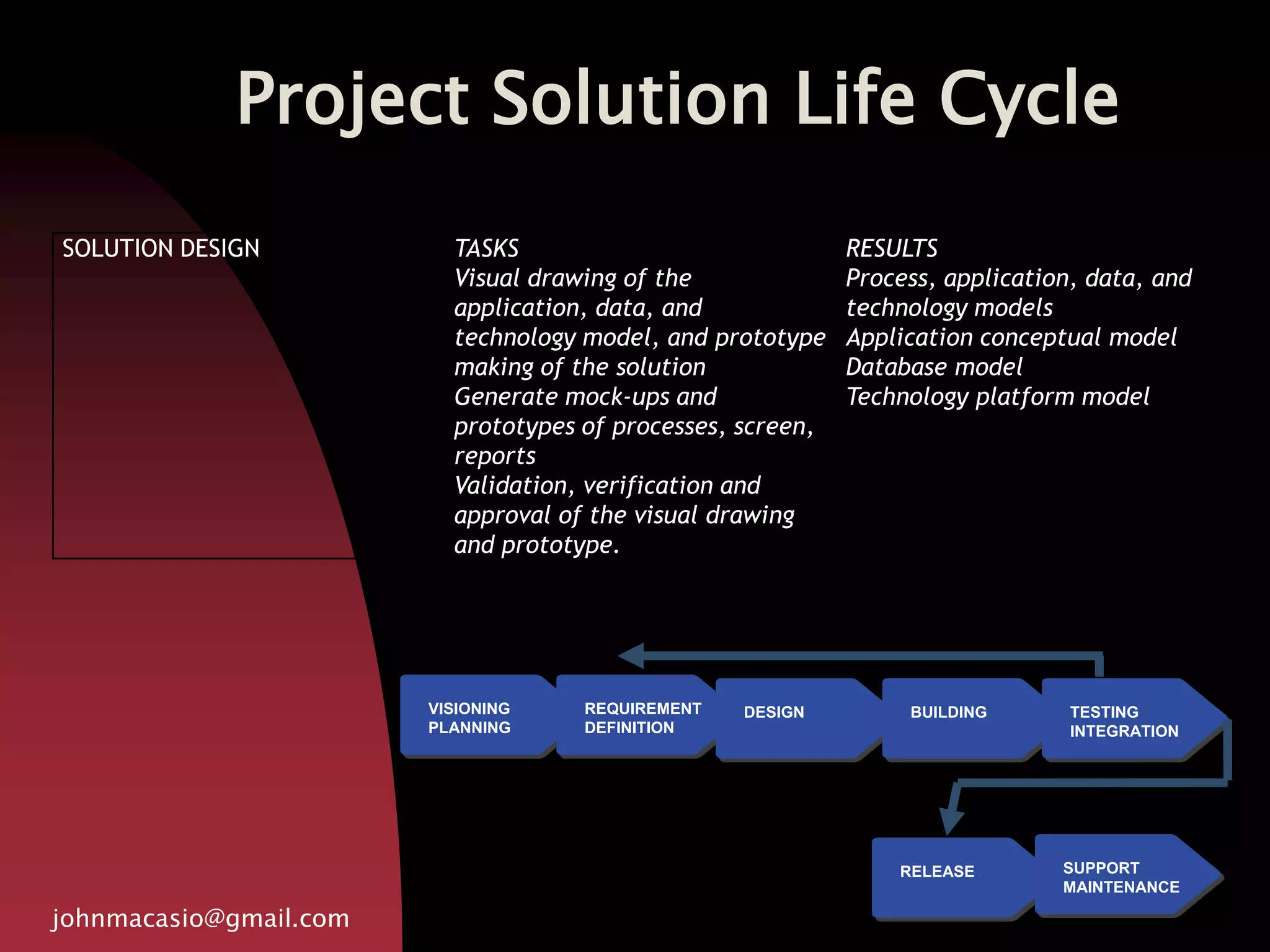 Project Solution Life Cycle
johnmacasio@gmail.com
VISIONING
PLANNING
REQUIREMENT
DEFINITION
DESIGN BUILDING TESTING
INTEGRATION
RELEASE SUPPORT
MAINTENANCE
SOLUTION DESIGN TASKS
Visual drawing of the
application, data, and
technology model, and prototype
making of the solution
Generate mock-ups and
prototypes of processes, screen,
reports
Validation, verification and
approval of the visual drawing
and prototype.
RESULTS
Process, application, data, and
technology models
Application conceptual model
Database model
Technology platform model
 