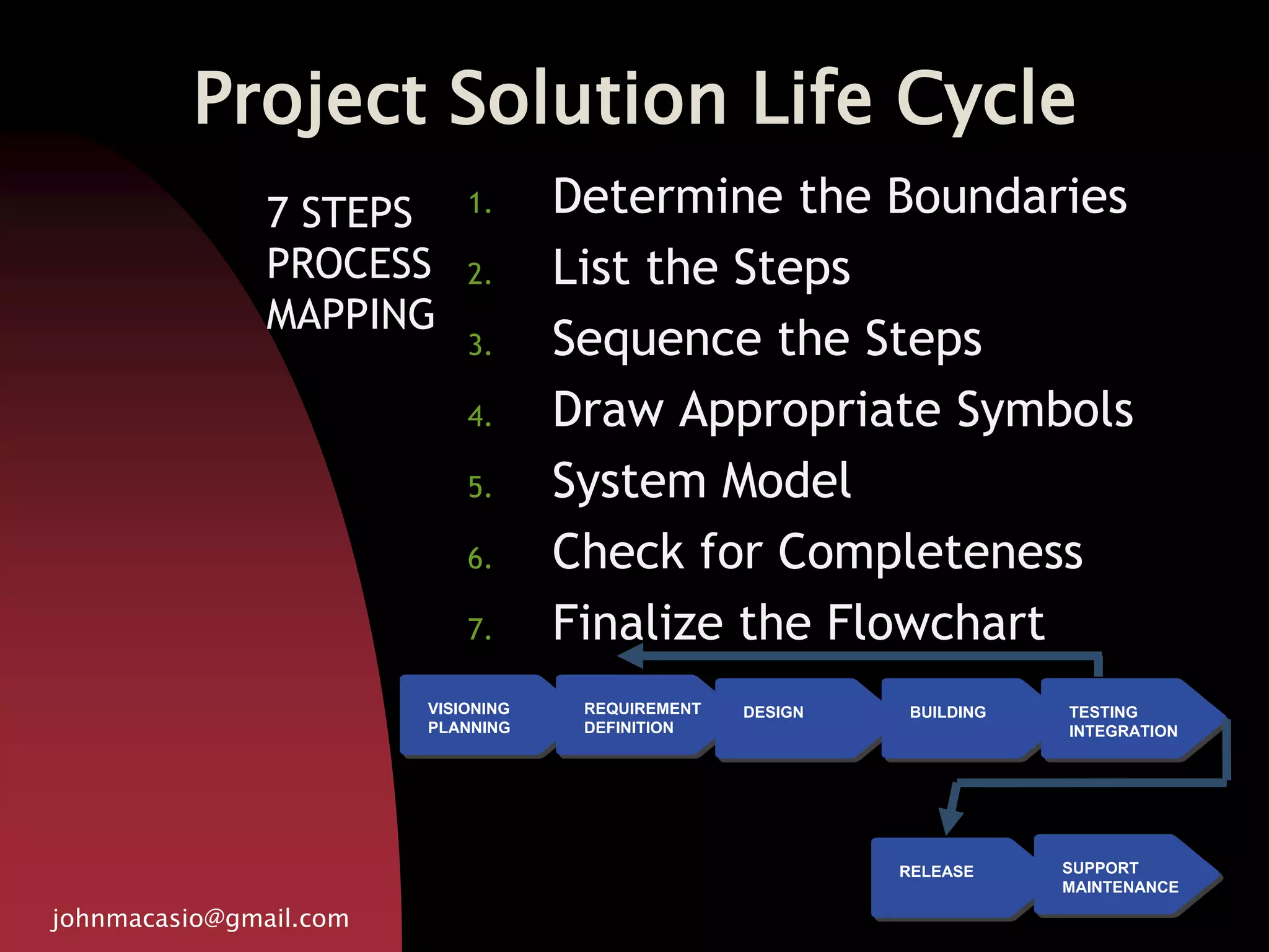 Project Solution Life Cycle
1. Determine the Boundaries
2. List the Steps
3. Sequence the Steps
4. Draw Appropriate Symbols
5. System Model
6. Check for Completeness
7. Finalize the Flowchart
johnmacasio@gmail.com
VISIONING
PLANNING
REQUIREMENT
DEFINITION
DESIGN BUILDING TESTING
INTEGRATION
RELEASE SUPPORT
MAINTENANCE
7 STEPS
PROCESS
MAPPING
 