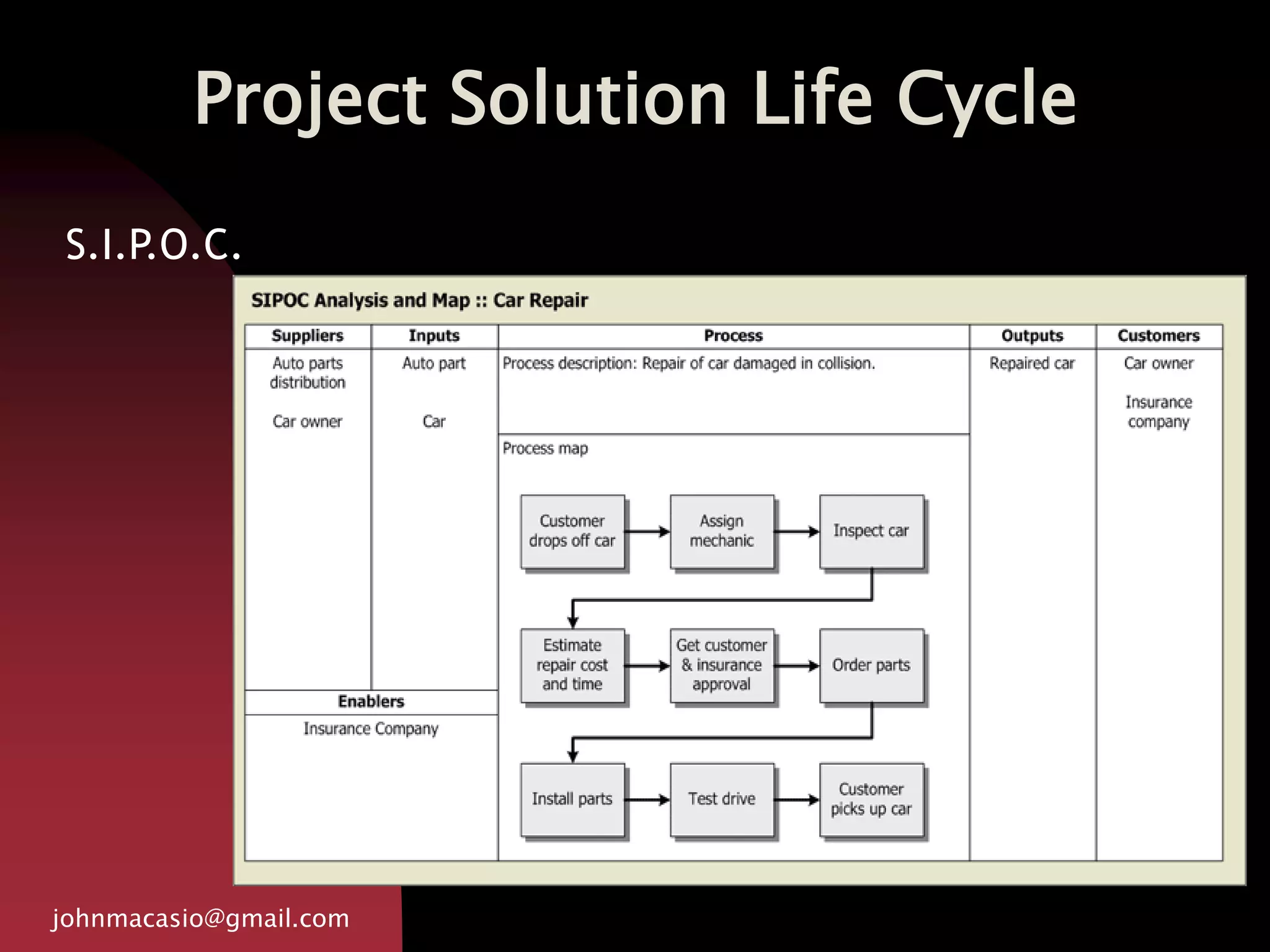 Project Solution Life Cycle
johnmacasio@gmail.com
S.I.P.O.C.
 