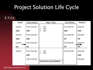 Project Solution Life Cycle
johnmacasio@gmail.com
E.T.V.X.
 