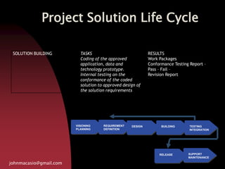 Project Solution Life Cycle
johnmacasio@gmail.com
VISIONING
PLANNING
REQUIREMENT
DEFINITION
DESIGN BUILDING TESTING
INTEGRATION
RELEASE SUPPORT
MAINTENANCE
SOLUTION BUILDING TASKS
Coding of the approved
application, data and
technology prototype.
Internal testing on the
conformance of the coded
solution to approved design of
the solution requirements
RESULTS
Work Packages
Conformance Testing Report –
Pass – Fail –
Revision Report
 
