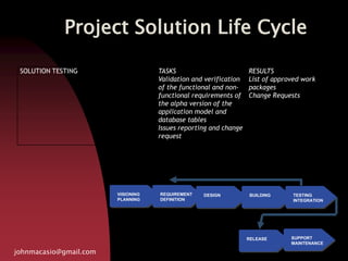 Project Solution Life Cycle
johnmacasio@gmail.com
VISIONING
PLANNING
REQUIREMENT
DEFINITION
DESIGN BUILDING TESTING
INTEGRATION
RELEASE SUPPORT
MAINTENANCE
SOLUTION TESTING TASKS
Validation and verification
of the functional and non-
functional requirements of
the alpha version of the
application model and
database tables
Issues reporting and change
request
RESULTS
List of approved work
packages
Change Requests
 