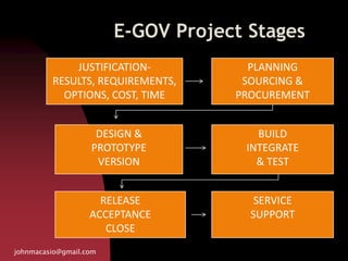 E-GOV Project Stages
johnmacasio@gmail.com
JUSTIFICATION-
RESULTS, REQUIREMENTS,
OPTIONS, COST, TIME
DESIGN &
PROTOTYPE
VERSION
PLANNING
SOURCING &
PROCUREMENT
BUILD
INTEGRATE
& TEST
RELEASE
ACCEPTANCE
CLOSE
SERVICE
SUPPORT
 