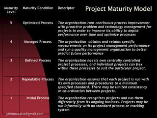 Project Maturity Model
johnmacasio@gmail.com
Maturity
Level
Maturity Condition Descriptor
5 Optimized Process The organization runs continuous process improvement
with proactive problem and technology management for
projects in order to improve its ability to depict
performance over time and optimize processes
4 Managed Process The organization obtains and retains specific
measurements on its project management performance
and run a quality management organization to better
predict future performance
3 Defined Process The organization has its own centrally controlled
project processes, and individual projects can flex
within these processes to suit the particular project.
2 Repeatable Process The organization ensures that each project is run with
its own processes and procedures to a minimum
specified standard. There may be limited consistency
or co-ordination between projects.
1 Initial Process The organization recognizes projects and run them
differently from its ongoing business. Projects may be
run informally with no standard process or tracking
system.
 