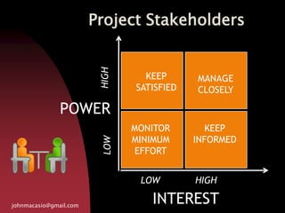 Project Stakeholders
johnmacasio@gmail.com
INTEREST
POWER
KEEP
SATISFIED
MANAGE
CLOSELY
MONITOR
MINIMUM
EFFORT
KEEP
INFORMED
LOW HIGH
LOWHIGH
 