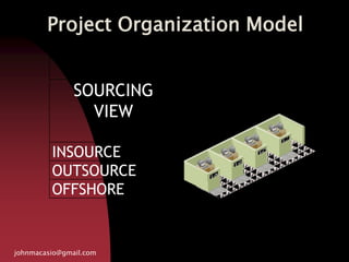 Project Organization Model
johnmacasio@gmail.com
SOURCING
VIEW
INSOURCE
OUTSOURCE
OFFSHORE
 