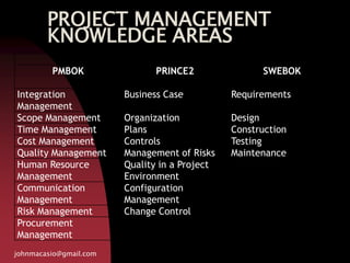 PROJECT MANAGEMENT
KNOWLEDGE AREAS
johnmacasio@gmail.com
PMBOK PRINCE2 SWEBOK
Integration
Management
Business Case Requirements
Scope Management Organization Design
Time Management Plans Construction
Cost Management Controls Testing
Quality Management Management of Risks Maintenance
Human Resource
Management
Quality in a Project
Environment
Communication
Management
Configuration
Management
Risk Management Change Control
Procurement
Management
 