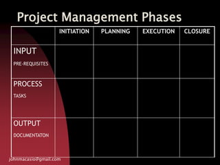 Project Management Phases
johnmacasio@gmail.com
INITIATION PLANNING EXECUTION CLOSURE
INPUT
PRE-REQUISITES
PROCESS
TASKS
OUTPUT
DOCUMENTATON
 