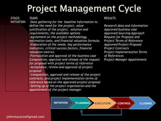 Project Management Cycle
johnmacasio@gmail.com
STAGE:
INITIATION
TASKS
-Data gathering for the baseline information to
define the need for the project, value
justification of the project, solution and
requirements, the available options
-Agreement on the project methodology,
estimation tools, and financial valuation formula.
-Elaboration of the needs, key performance
indicators, critical success factors, financial
valuation metrics
-Formulation and approval of the business case
Composition, approval and release of the request
for proposal with project terms of reference
-Acceptance, review and approval of project
proposal
-Composition, approval and release of the project
contracts, and project implementation terms of
reference based on the approved project proposal
-Setting up of the project organization and the
appointment of the project manager
RESULTS
Research data and information
Approved business case
Approved Sourcing Approach
Request for Proposal and
Project Terms of Reference
Approved Project Proposal
Project Contracts
Project Implementation Terms
of References
Project Manager Appointment
PLANNINGINITIATION EXECUTION CLOSINGCONTROL
L
 