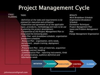 Project Management Cycle
johnmacasio@gmail.com
STAGE:
PLANNING
TASKS
-Definition of the tasks and requirements to be
planned for execution and utilization
-Elaboration and agreement on of the applicable
input, procedures, methodology and tools to be use
in planning the project development.
-Composition of the Project Management Plan to
integrated the following plans
.Work Plan –work breakdown schedule, organization
breakdown schedules
.Resource Plan – organization, skills needs,
recruitment, people training, deployment
schedules
.Procurement Plan – bills of materials, acquisition
strategy, contract handling
.Communication Plan – reporting instruments, kinds
of communications, audience definition and
information needs
RESULTS
Work Breakdown Schedule
Organization Breakdown
Schedule
Estimation Techniques
Project Management Plan
Issues and Problem Management
Plan
Change Management Organization
PLANNINGINITIATION EXECUTION CLOSINGCONTROL
L
 