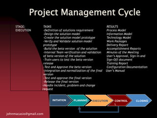 Project Management Cycle
johnmacasio@gmail.com
STAGE:
EXECUTION
TASKS
-Definition of solutions requirement
-Design the solution model
-Create the solution model prototype
-Verify and Validate solution model
prototype
-Build the beta version of the solution
-Internal Team verification and validation
of beta version of the solution
-Train users to test the beta version
release
-Test and Approve the beta version
-Integration and normalization of the final
version
-Test and approve the final version
-Release the final version
-Handle incident, problem and change
request
RESULTS
Process Model
Information Model
Technology Model
Work Packages
Delivery Report
Accomplishment Reports
Minutes of the Meeting
User’s Approval, Sign-in and
Sign-Off document
Training Report
Configuration Documentation
User’s Manual
PLANNINGINITIATION EXECUTION CLOSINGCONTROL
L
 