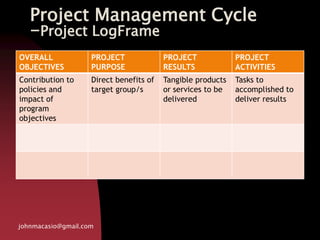 Project Management Cycle
-Project LogFrame
OVERALL
OBJECTIVES
PROJECT
PURPOSE
PROJECT
RESULTS
PROJECT
ACTIVITIES
Contribution to
policies and
impact of
program
objectives
Direct benefits of
target group/s
Tangible products
or services to be
delivered
Tasks to
accomplished to
deliver results
johnmacasio@gmail.com
 