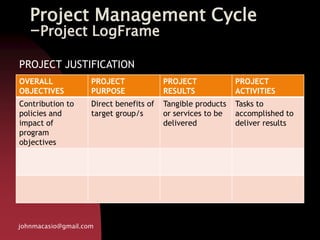 Project Management Cycle
-Project LogFrame
OVERALL
OBJECTIVES
PROJECT
PURPOSE
PROJECT
RESULTS
PROJECT
ACTIVITIES
Contribution to
policies and
impact of
program
objectives
Direct benefits of
target group/s
Tangible products
or services to be
delivered
Tasks to
accomplished to
deliver results
johnmacasio@gmail.com
PROJECT JUSTIFICATION
 