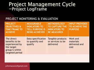 Project Management Cycle
-Project LogFrame
PROJECT
OBJECTIVES &
TIME FRAME TO
ACHIEVE
MEASURABLE
INDICATORS TO
TELL PURPOSE IS
BEING ACHIEVED
METHODOLOGY
TO CAPTURE THE
INDICATORS TO
BE MEASURED
INPUT PROVIDED
TO ACHIEVE THE
PURPOSE
The direct
benefits to be
experienced by
the target
group/s within
targeted period
Data specification
to quantify and
qualify
Tangible products
or services to be
delivered
Work and
materials
delivered and
cost
johnmacasio@gmail.com
PROJECT MONITORING & EVALUATION
 