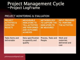 Project Management Cycle
-Project LogFrame
PROJECT
ACTIVITIES &
EXPECTED
RESULTS
MEASURABLE
INDICATORS TO
TELL ACTIVITIES
ARE PERFORMED
AND OUTCOMES
ACHIEVED
METHODOLOGY
TO CAPTURE THE
INDICATORS TO
BE MEASURED
INPUT PROVIDED
TO PERFORM
THE ACTIVITIES
Tasks Items and
deliverable
Data specification
to quantify and
qualify
Process, Tools and
People
Work and
materials
delivered and
cost
johnmacasio@gmail.com
PROJECT MONITORING & EVALUATION
 