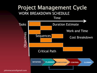 Project Management Cycle
johnmacasio@gmail.com
PLANNINGINITIATION EXECUTION CLOSINGCONTROL
WORK BREAKDOWN SCHEDULE
Time
Objectives Duration Estimate
Sequences
Critical Path
Work and Time
Cost Breakdown
Tasks
 