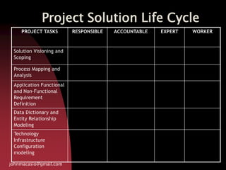Project Solution Life Cycle
johnmacasio@gmail.com
PROJECT TASKS RESPONSIBLE ACCOUNTABLE EXPERT WORKER
Solution Visioning and
Scoping
Process Mapping and
Analysis
Application Functional
and Non-Functional
Requirement
Definition
Data Dictionary and
Entity Relationship
Modeling
Technology
Infrastructure
Configuration
modeling
 