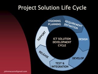 Project Solution Life Cycle
johnmacasio@gmail.com
VISIONING
PLANNING
DESIGN
DEVELOP
TEST &
INTEGRATION
ICT SOLUTION
DEVELOPMENT
CYCLE
 