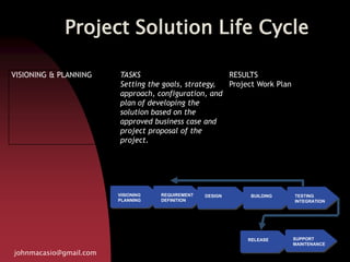 Project Solution Life Cycle
johnmacasio@gmail.com
VISIONING & PLANNING TASKS
Setting the goals, strategy,
approach, configuration, and
plan of developing the
solution based on the
approved business case and
project proposal of the
project.
RESULTS
Project Work Plan
VISIONING
PLANNING
REQUIREMENT
DEFINITION
DESIGN BUILDING TESTING
INTEGRATION
RELEASE SUPPORT
MAINTENANCE
 