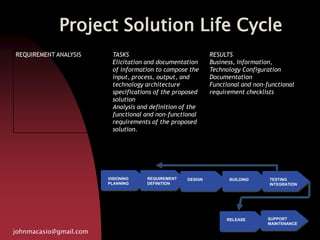 Project Solution Life Cycle
johnmacasio@gmail.com
VISIONING
PLANNING
REQUIREMENT
DEFINITION
DESIGN BUILDING TESTING
INTEGRATION
RELEASE SUPPORT
MAINTENANCE
REQUIREMENT ANALYSIS TASKS
Elicitation and documentation
of information to compose the
input, process, output, and
technology architecture
specifications of the proposed
solution
Analysis and definition of the
functional and non-functional
requirements of the proposed
solution.
RESULTS
Business, Information,
Technology Configuration
Documentation
Functional and non-functional
requirement checklists
 