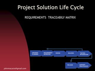Project Solution Life Cycle
johnmacasio@gmail.com
VISIONING
PLANNING
REQUIREMENT
DEFINITION
DESIGN BUILDING TESTING
INTEGRATION
RELEASE SUPPORT
MAINTENANCE
REQUIREMENTS TRACEABILY MATRIX
 
