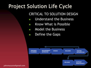 Project Solution Life Cycle
CRITICAL TO SOLUTION DESIGN
 Understand the Business
 Know What is Possible
 Model the Business
 Define the Gaps
johnmacasio@gmail.com
VISIONING
PLANNING
REQUIREMENT
DEFINITION
DESIGN BUILDING TESTING
INTEGRATION
RELEASE SUPPORT
MAINTENANCE
 