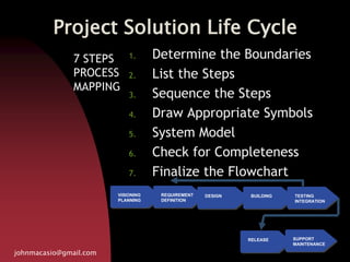Project Solution Life Cycle
1. Determine the Boundaries
2. List the Steps
3. Sequence the Steps
4. Draw Appropriate Symbols
5. System Model
6. Check for Completeness
7. Finalize the Flowchart
johnmacasio@gmail.com
VISIONING
PLANNING
REQUIREMENT
DEFINITION
DESIGN BUILDING TESTING
INTEGRATION
RELEASE SUPPORT
MAINTENANCE
7 STEPS
PROCESS
MAPPING
 