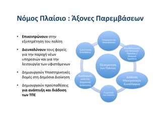 Νόμος Πλαίσιο : Άξονες Παρεμβάσεων 

•  Επικεντρώνουν στην 
   εξυπηρέτηση του πολίτη 

•  Διευκολύνουν τους φορείς 
   για την παροχή νέων 
   υπηρεσιών και για την 
   λειτουργία των υφιστάμενων 

•  Δημιουργούν Υποστηρικτικές 
   δομές στη Δημόσια Διοίκηση  

•  Δημιουργούν προϋποθέσεις 
   για ανάπτυξη και διάδοση 
   των ΤΠΕ 
 