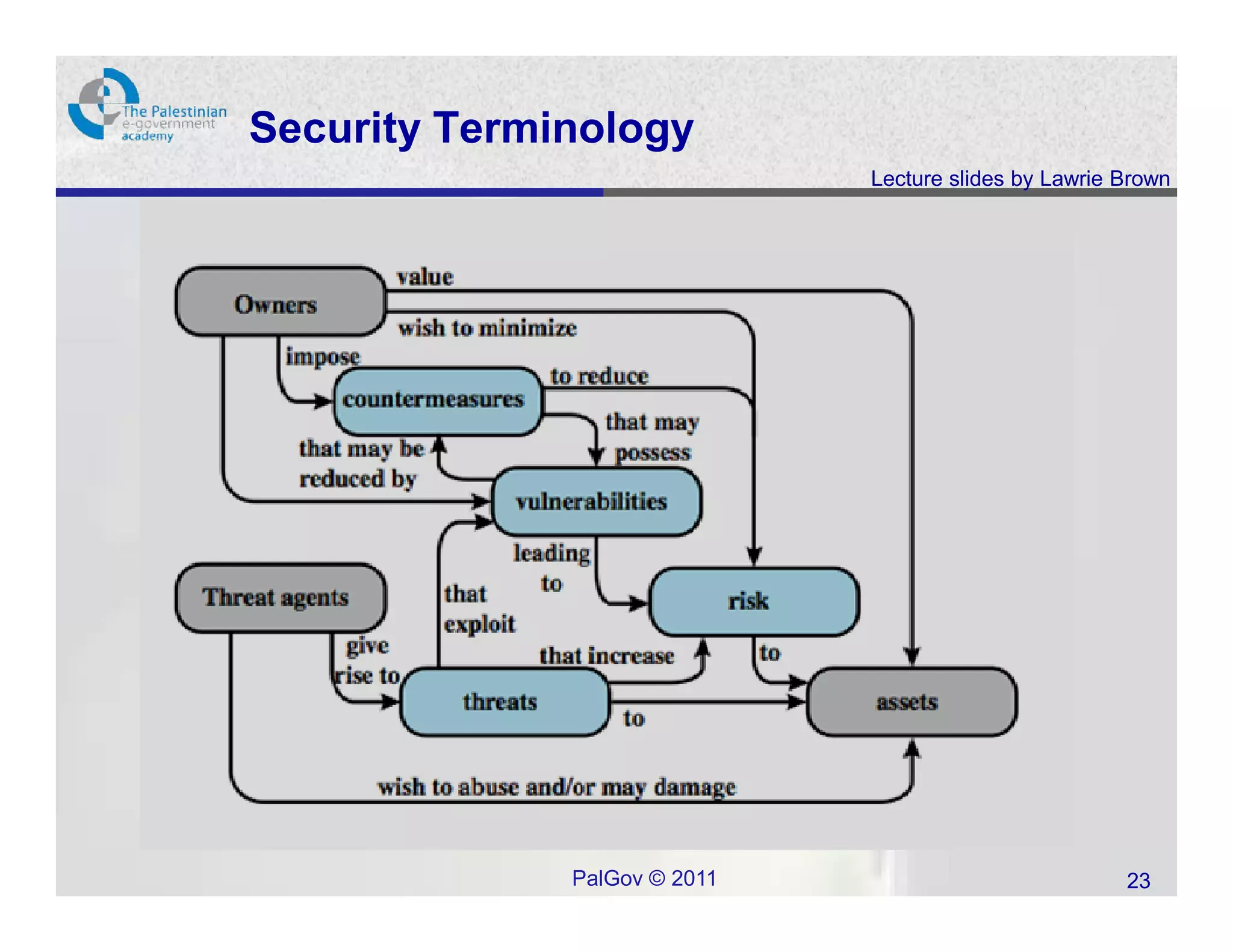 Security Terminology
                              Lecture slides by Lawrie Brown




              PalGov © 2011                            23
 