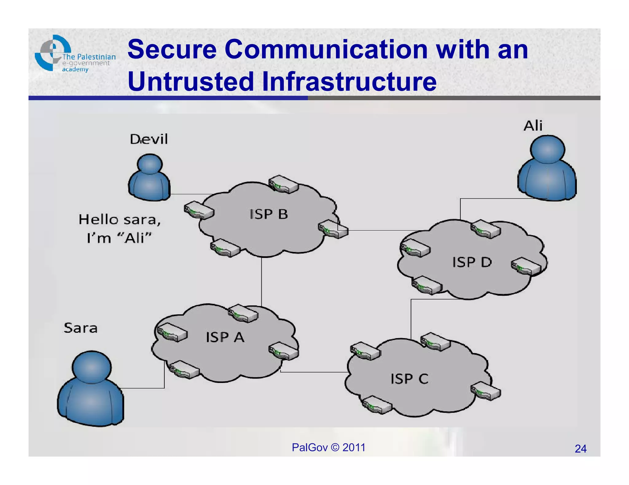 Secure Communication with an
Untrusted Infrastructure




           PalGov © 2011       24
 