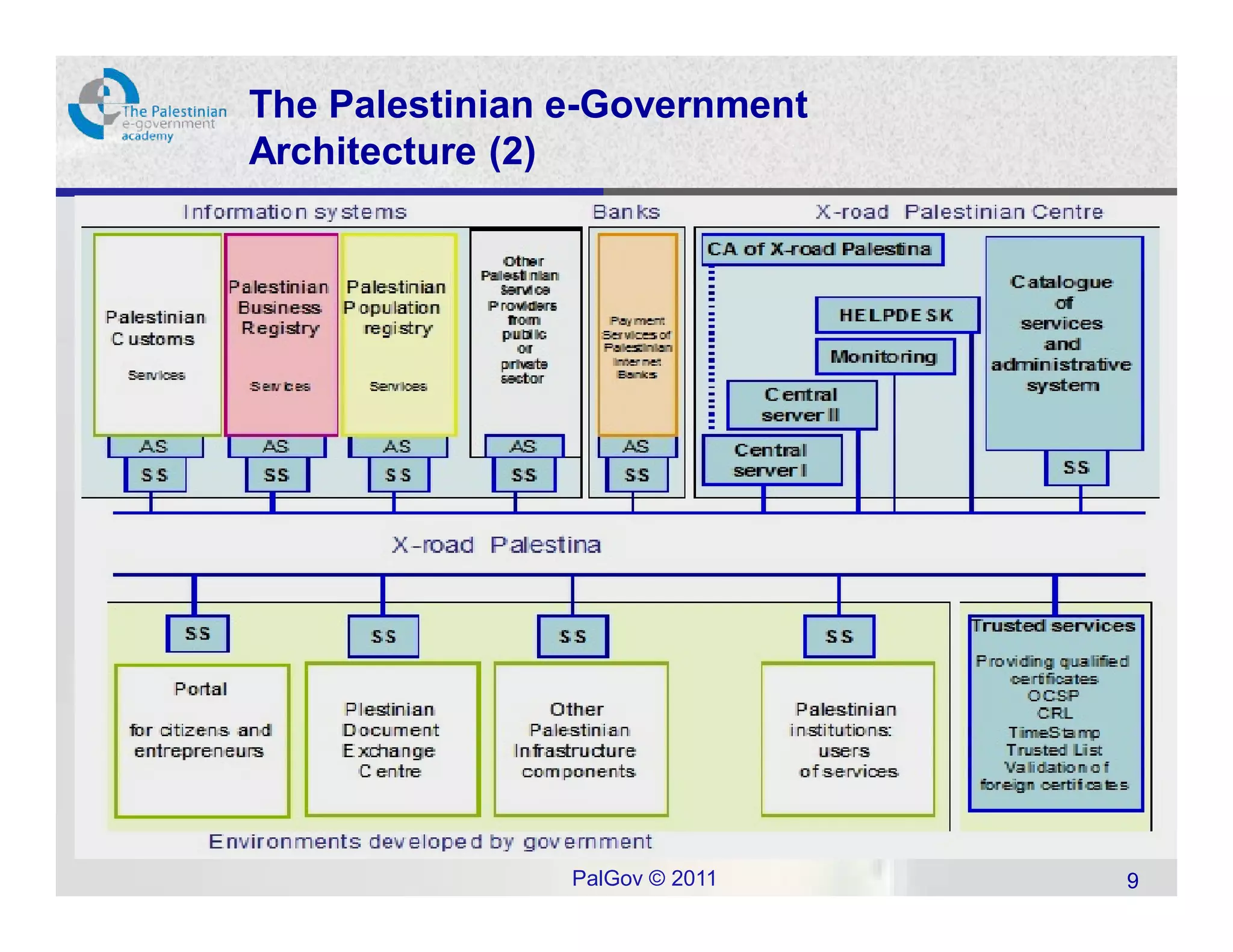 The Palestinian e-Government
Architecture (2)




                PalGov © 2011   9
 