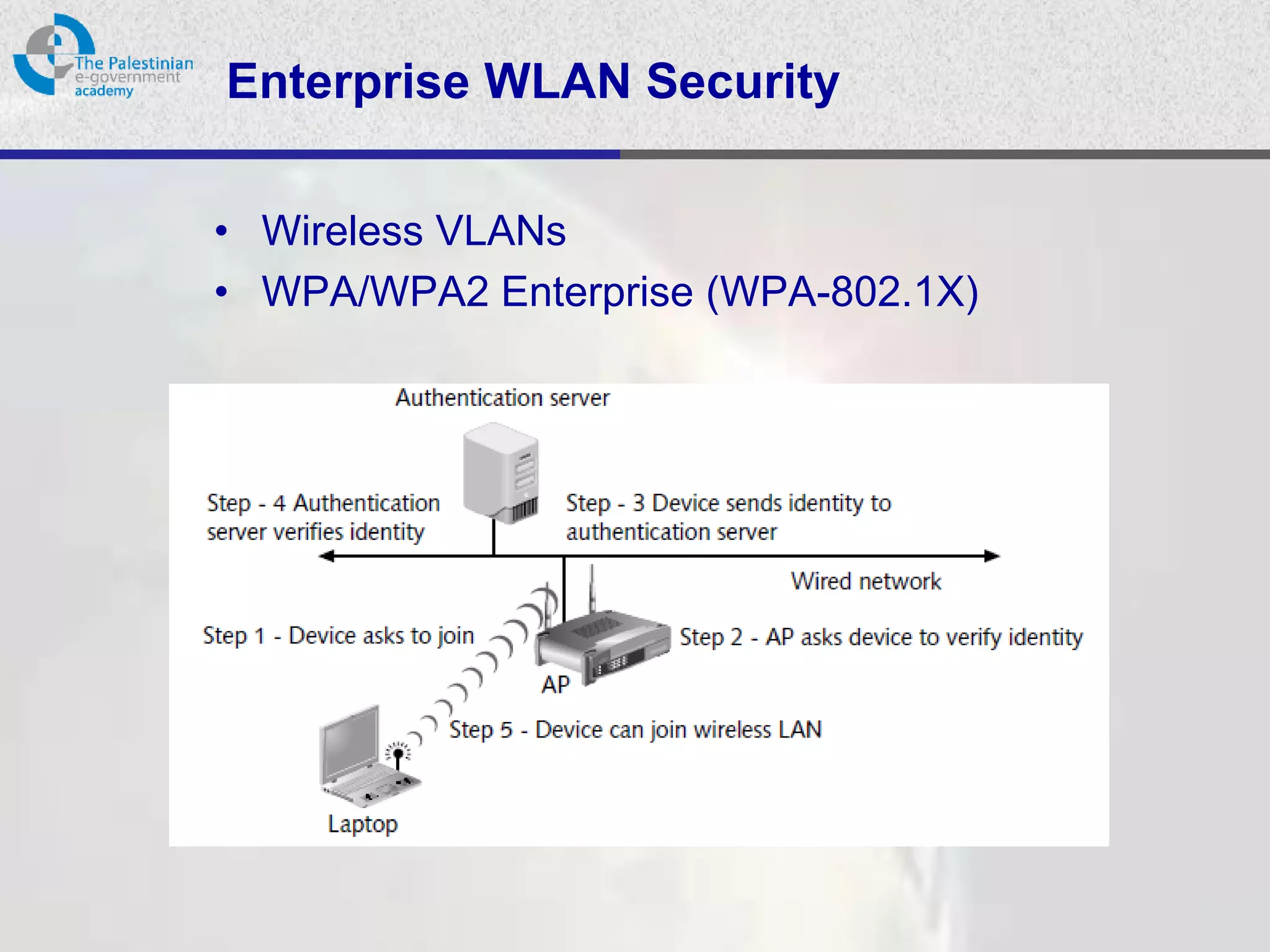 Enterprise WLAN Security

• Wireless VLANs
• WPA/WPA2 Enterprise (WPA-802.1X)
 