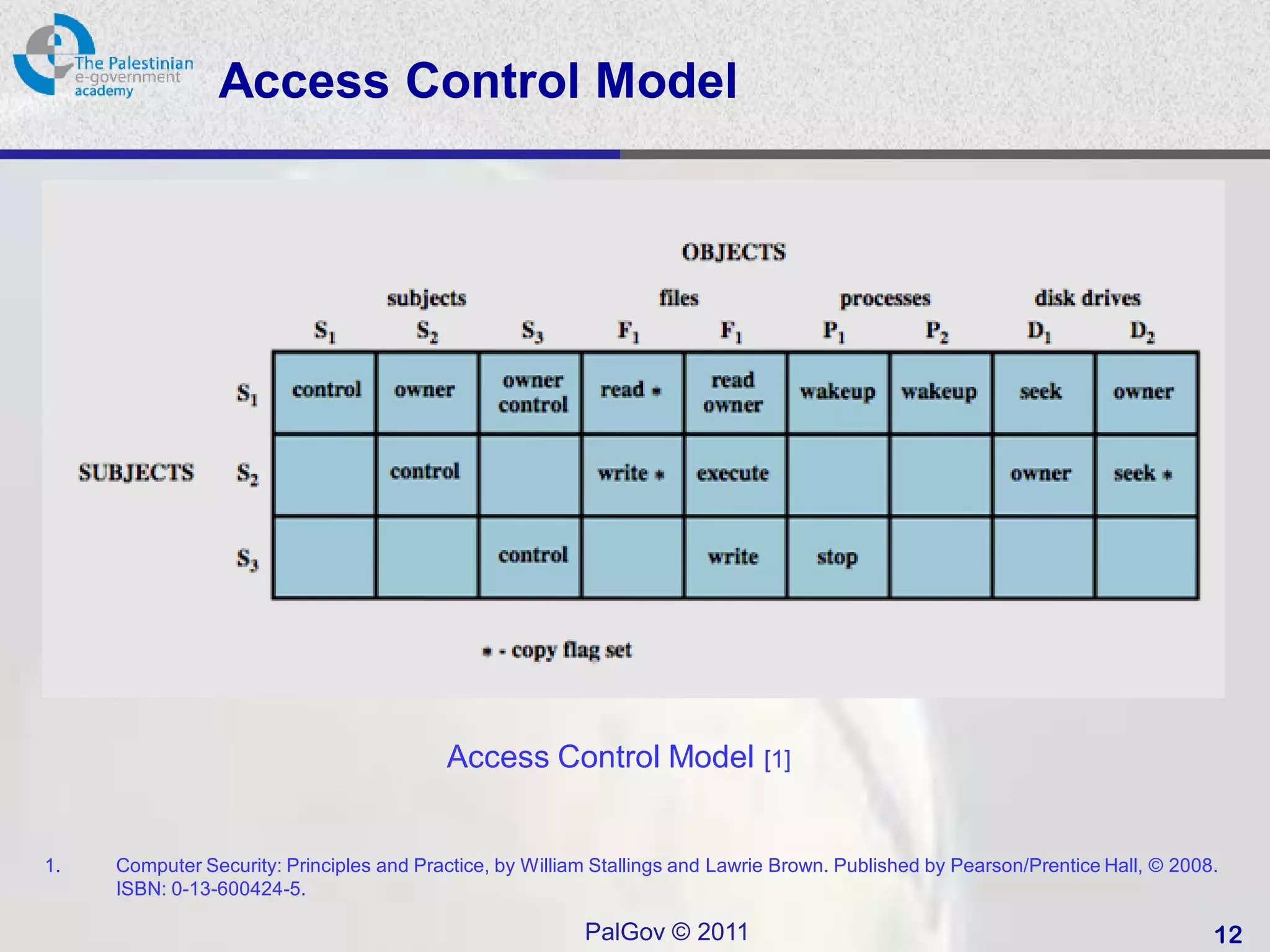 Access Control Model




                                          Access Control Model [1]


1.   Computer Security: Principles and Practice, by William Stallings and Lawrie Brown. Published by Pearson/Prentice Hall, © 2008.
     ISBN: 0-13-600424-5.

                                                          PalGov © 2011                                                           12
 